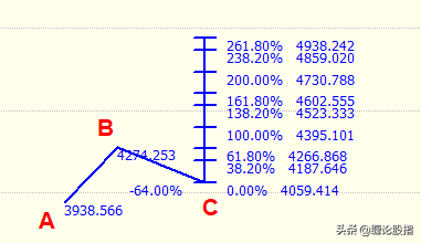 一个神奇指标“波浪尺”教你如何绘制股价“空间”