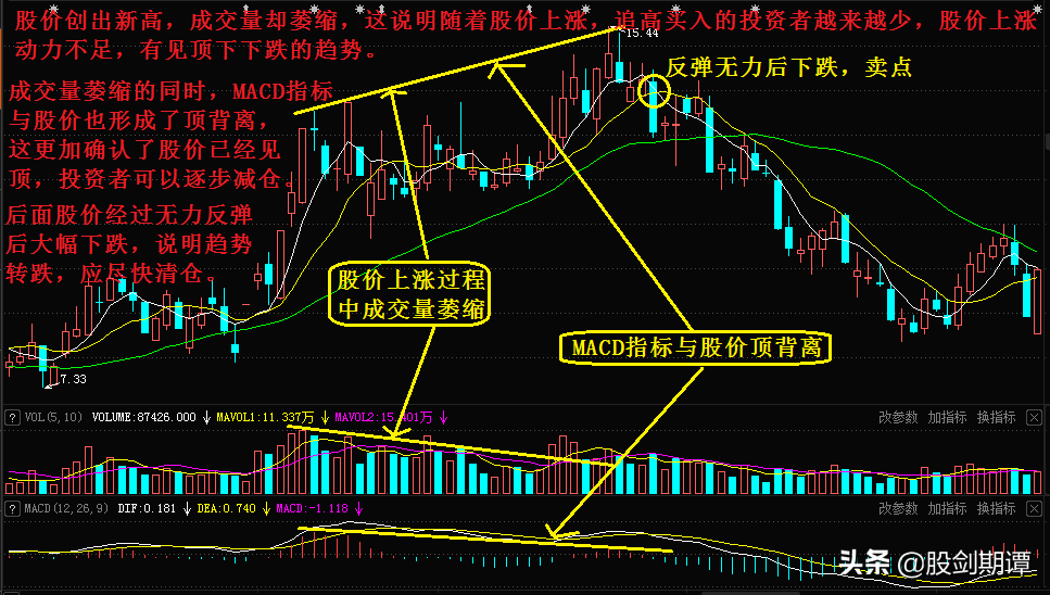 5种判断顶部技巧，带你成为会卖的投资者