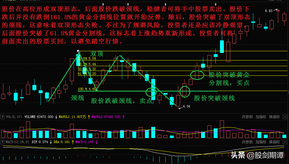 5种判断顶部技巧，带你成为会卖的投资者