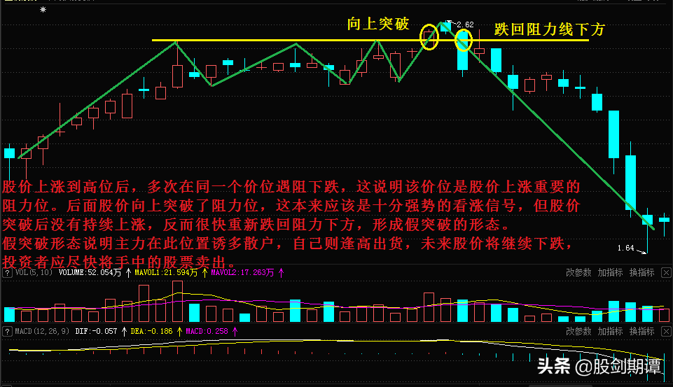 5种判断顶部技巧，带你成为会卖的投资者