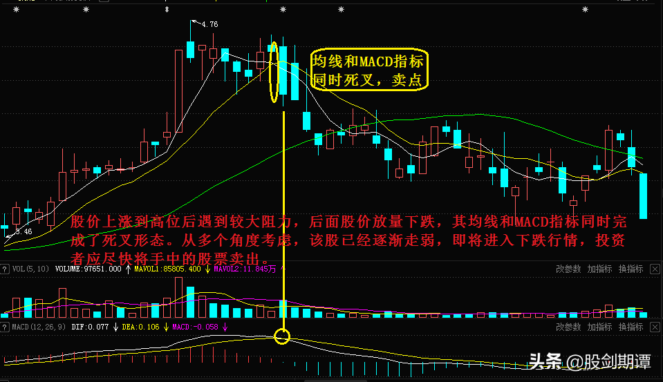 5种判断顶部技巧，带你成为会卖的投资者