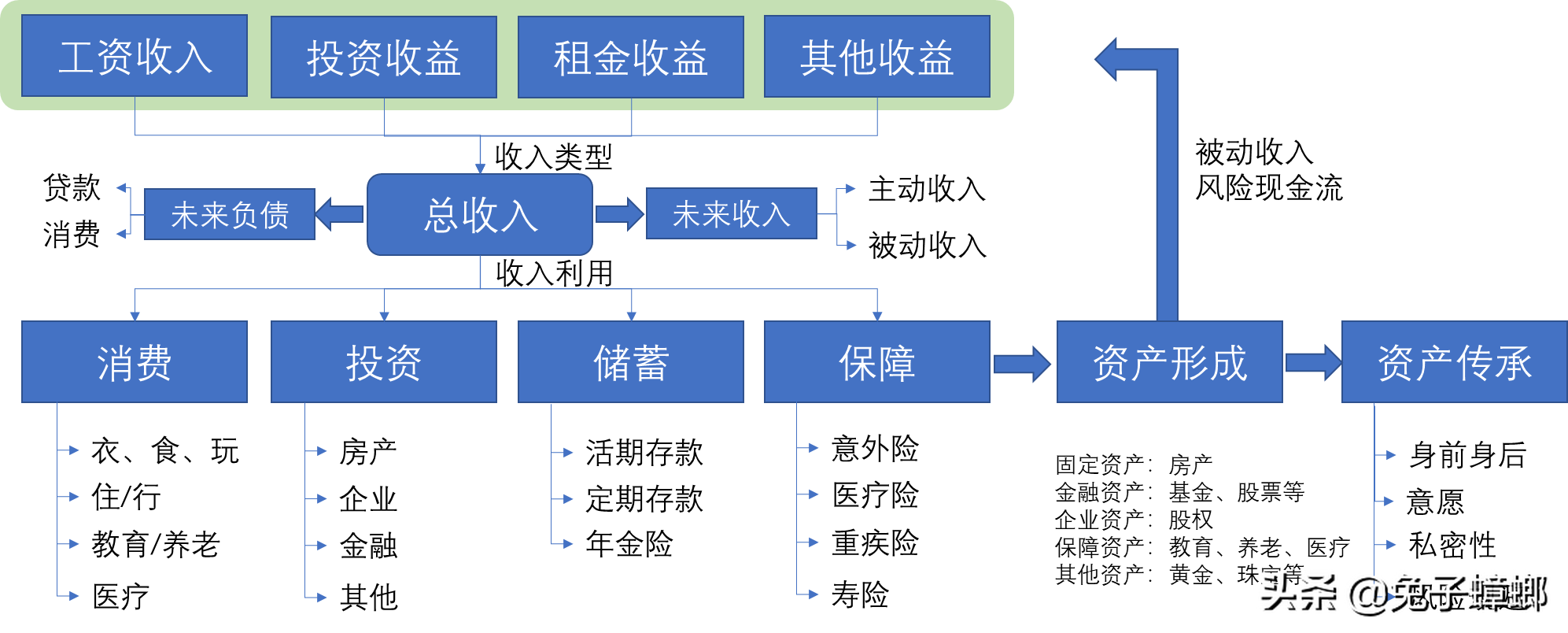 从家庭财务运作逻辑，来看看新时代家庭如何进行财富经营