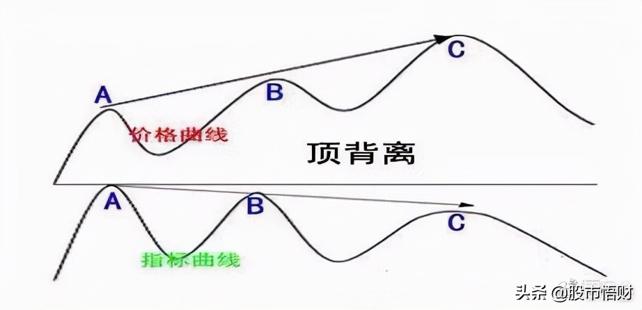 干货篇：什么是MACD顶背离与底背离，如何应用？这篇文章讲透了