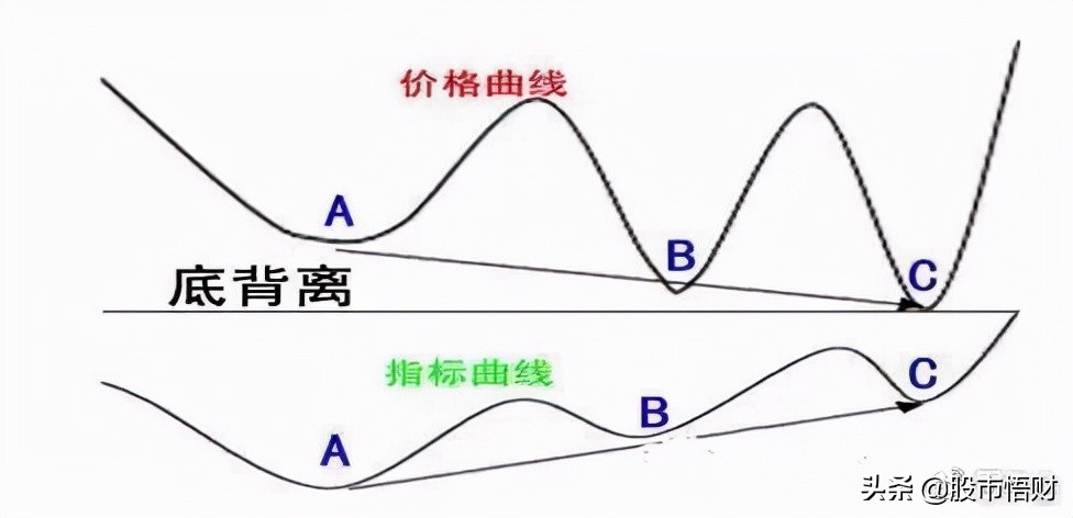 干货篇：什么是MACD顶背离与底背离，如何应用？这篇文章讲透了