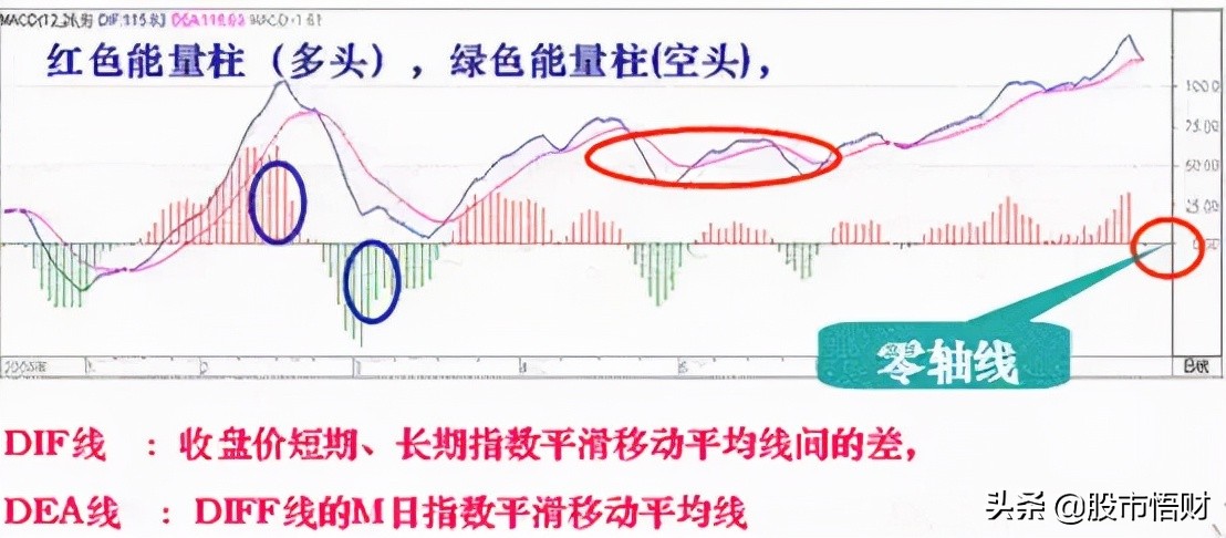 干货篇：什么是MACD顶背离与底背离，如何应用？这篇文章讲透了