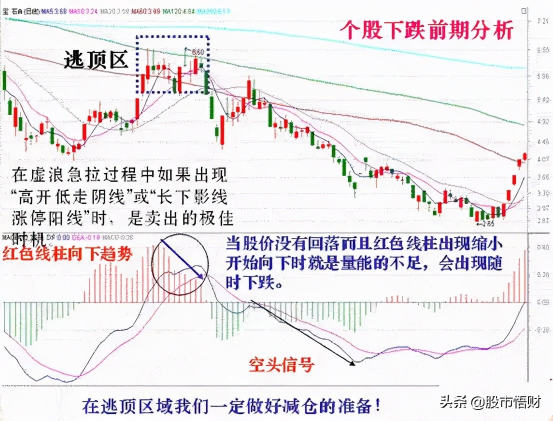 干货篇：什么是MACD顶背离与底背离，如何应用？这篇文章讲透了