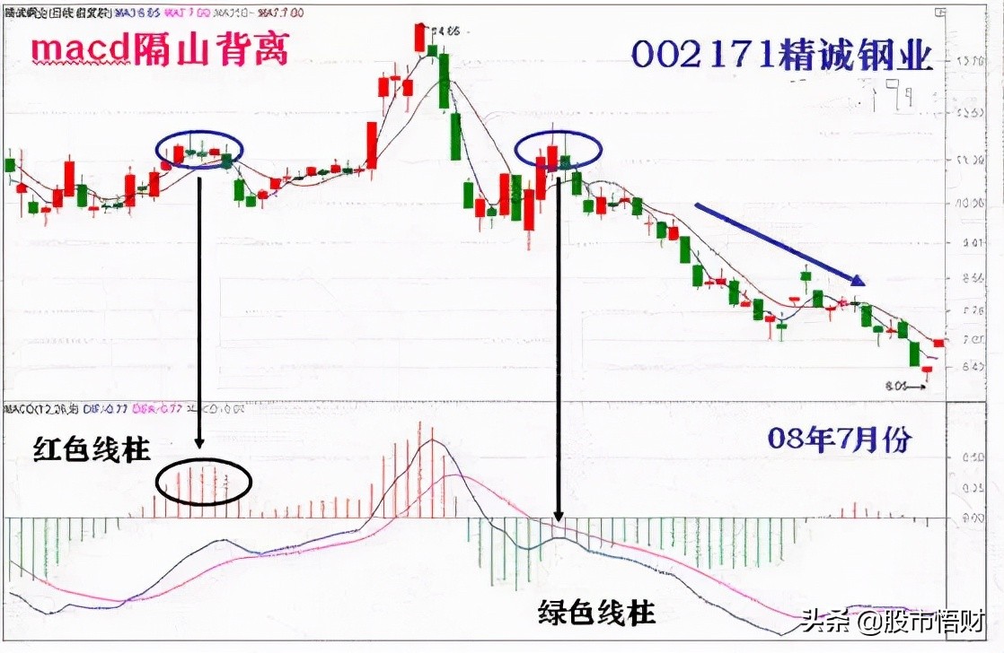 干货篇：什么是MACD顶背离与底背离，如何应用？这篇文章讲透了