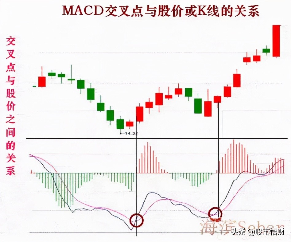 干货篇：什么是MACD顶背离与底背离，如何应用？这篇文章讲透了