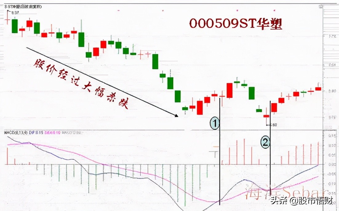 干货篇：什么是MACD顶背离与底背离，如何应用？这篇文章讲透了