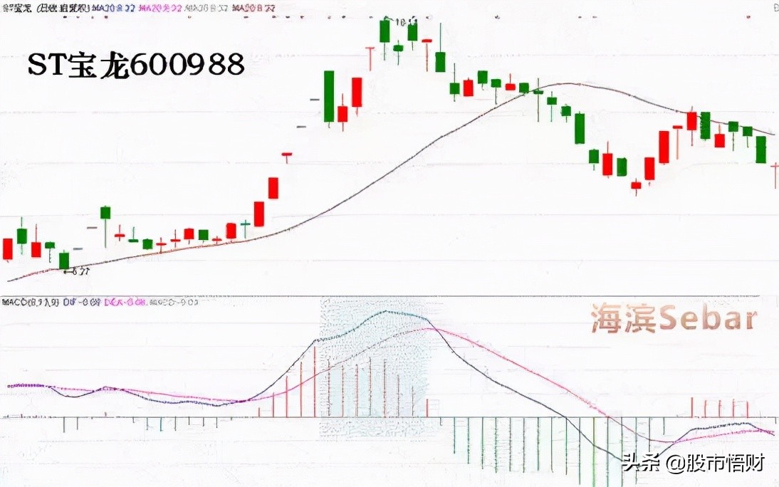 干货篇：什么是MACD顶背离与底背离，如何应用？这篇文章讲透了