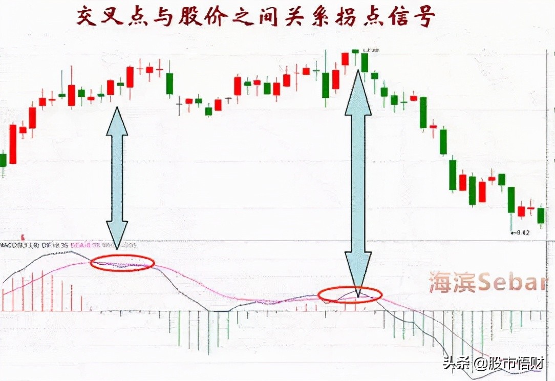 干货篇：什么是MACD顶背离与底背离，如何应用？这篇文章讲透了