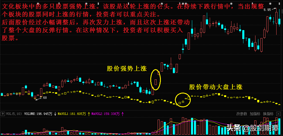 “一买就涨”的4种短线交易法