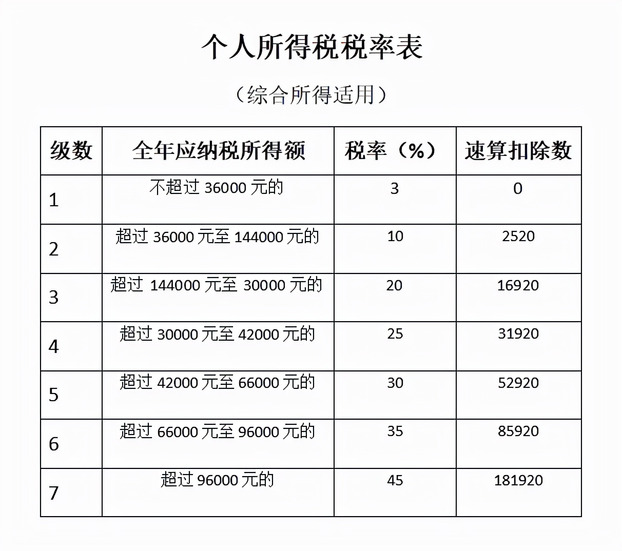 个人所得税到底该怎么计算？