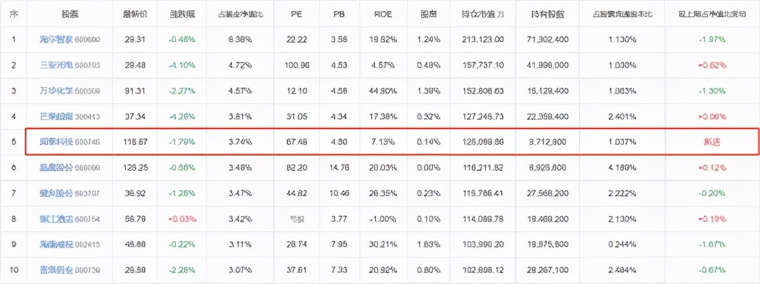 注意风险！2022年，一大批明星基金经理开始调仓了...