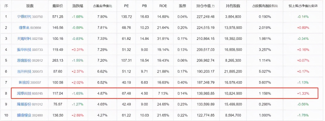 注意风险！2022年，一大批明星基金经理开始调仓了...