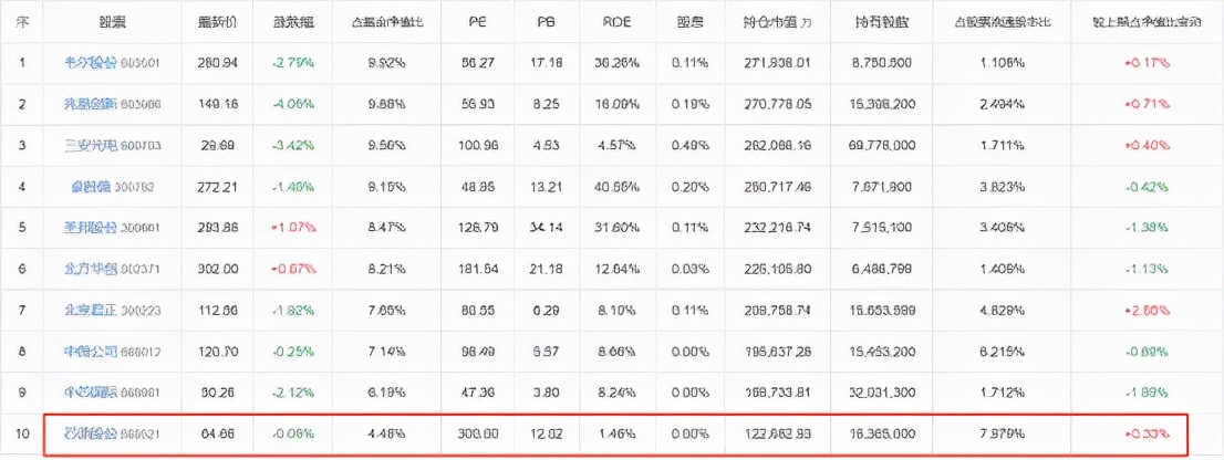 注意风险！2022年，一大批明星基金经理开始调仓了...