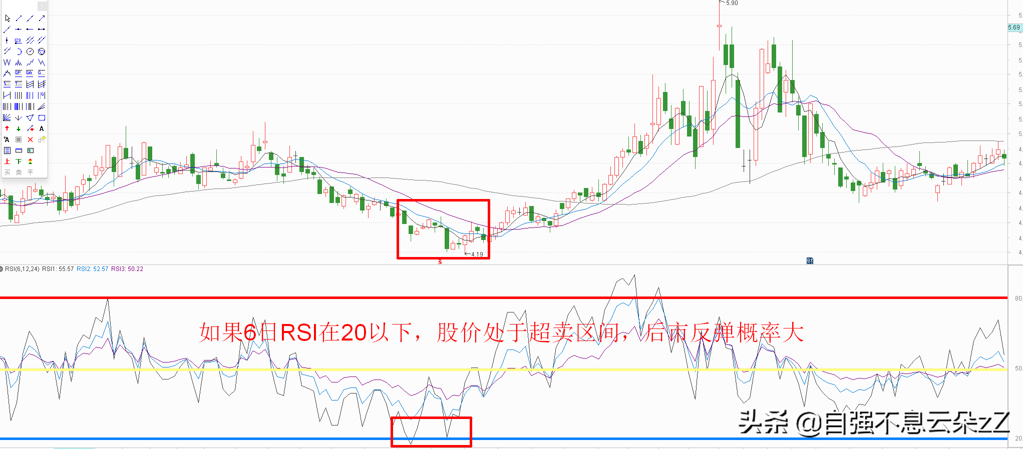 炒股高手：RSI指标买卖点，成功率很高的RSI结合筹码峰抄底方法