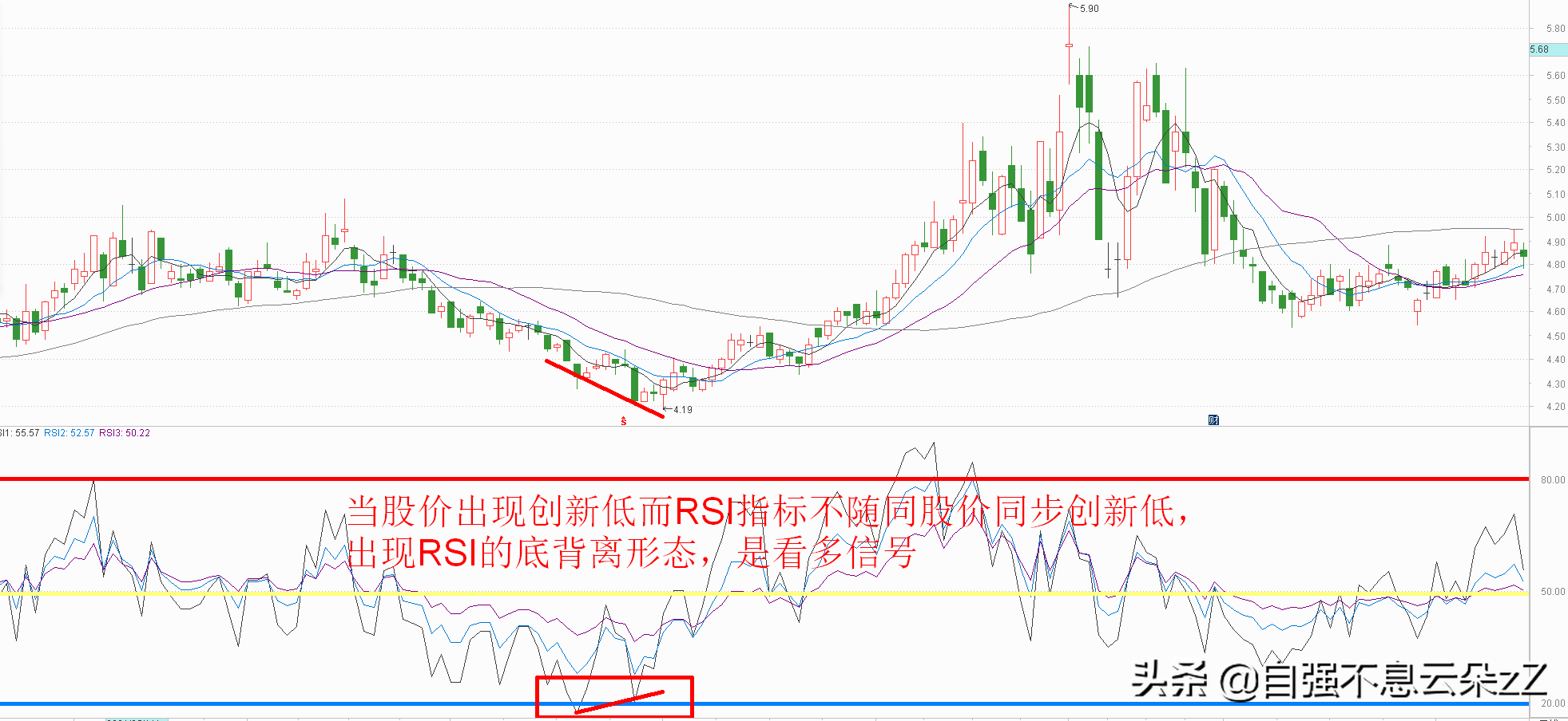 炒股高手：RSI指标买卖点，成功率很高的RSI结合筹码峰抄底方法