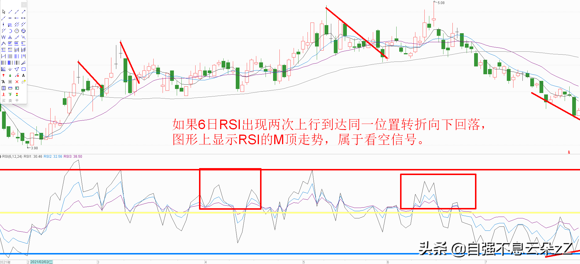 炒股高手：RSI指标买卖点，成功率很高的RSI结合筹码峰抄底方法