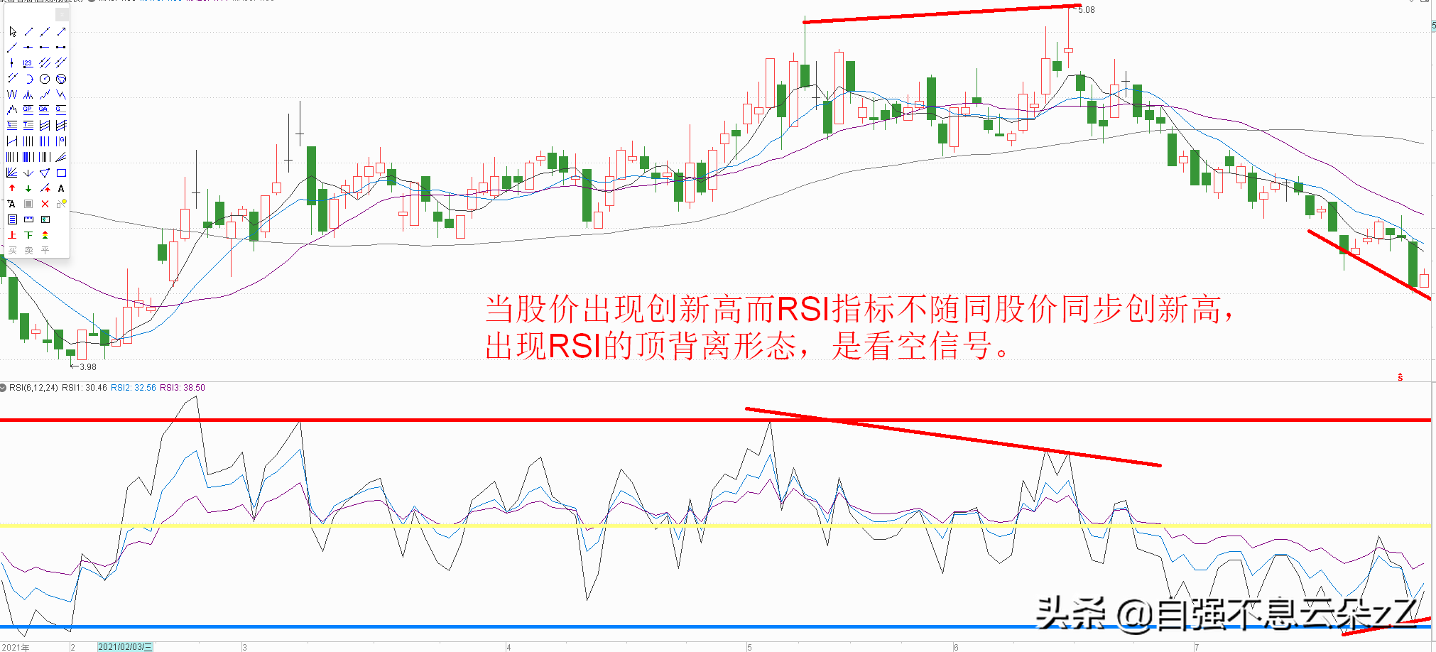 炒股高手：RSI指标买卖点，成功率很高的RSI结合筹码峰抄底方法