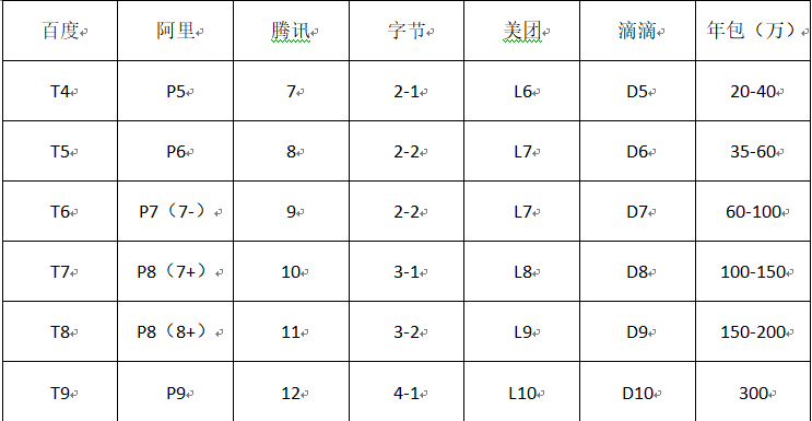 字节、阿里、腾讯，互联网大厂职级是怎样对应的