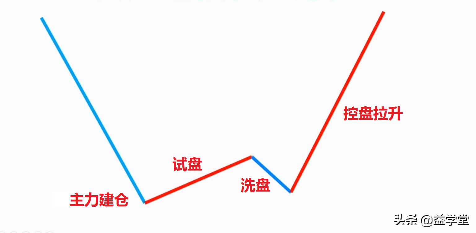 如何买股票才能做到一买就涨？原来主力都是这样做的