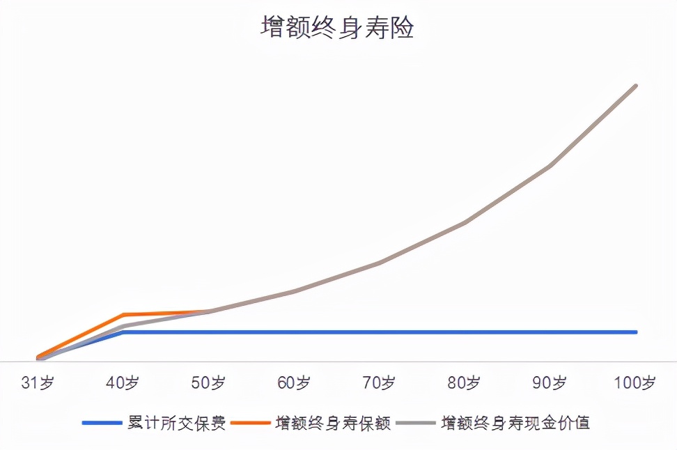 增额终身寿险是什么？为啥这几年这么火？