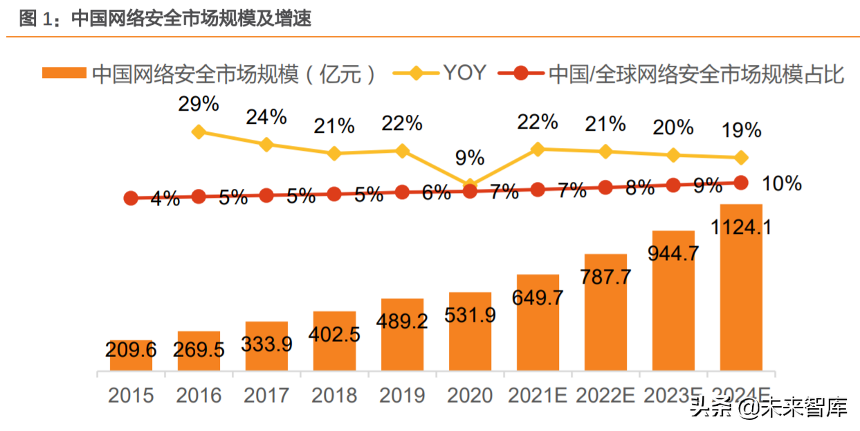 网络安全行业分析：中国网安市场寻变