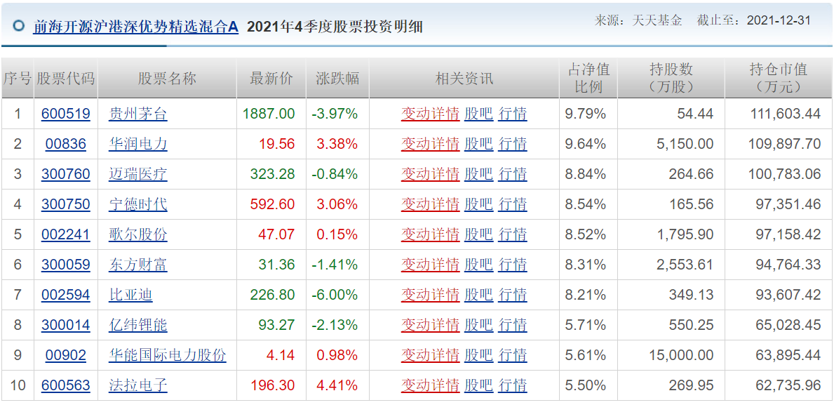 各知名基金公司的王牌基金经理，及其持仓变化