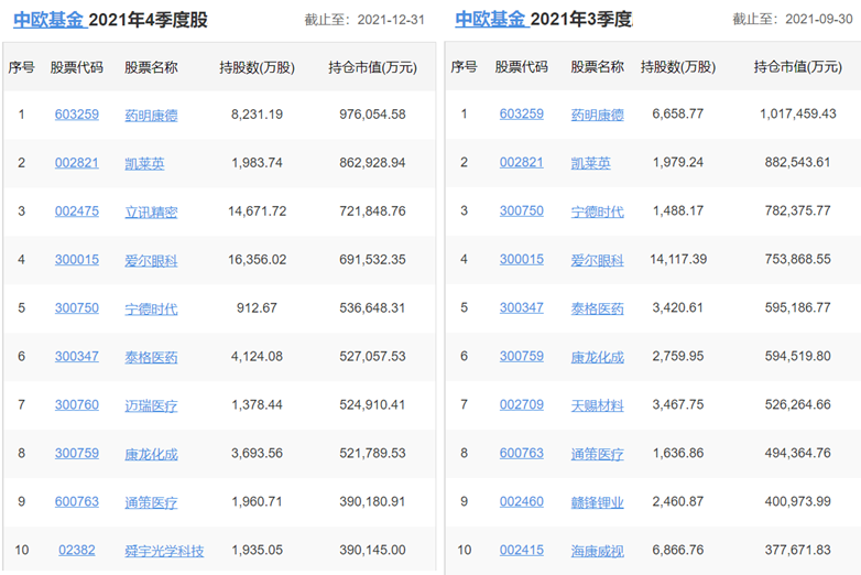 各知名基金公司的王牌基金经理，及其持仓变化