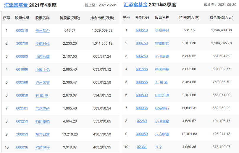 各知名基金公司的王牌基金经理，及其持仓变化