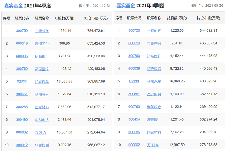 各知名基金公司的王牌基金经理，及其持仓变化