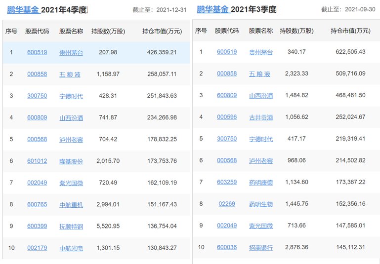 各知名基金公司的王牌基金经理，及其持仓变化