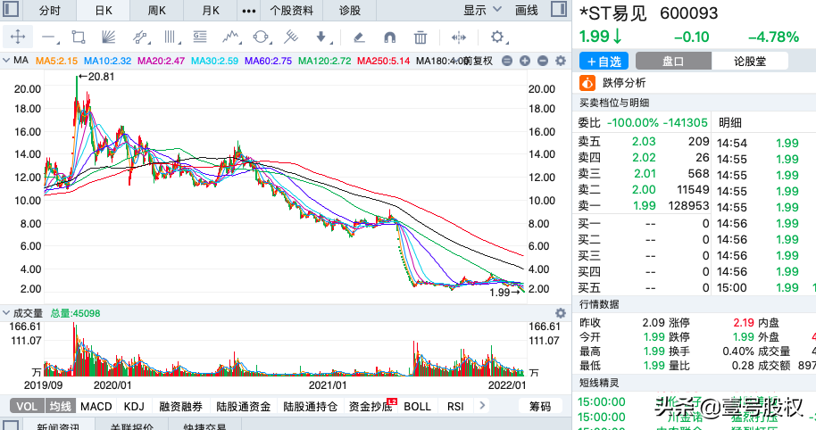 A股：2021年跌幅最大的十只股票