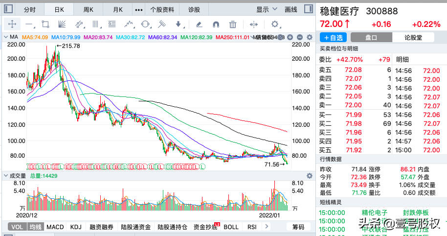 A股：2021年跌幅最大的十只股票