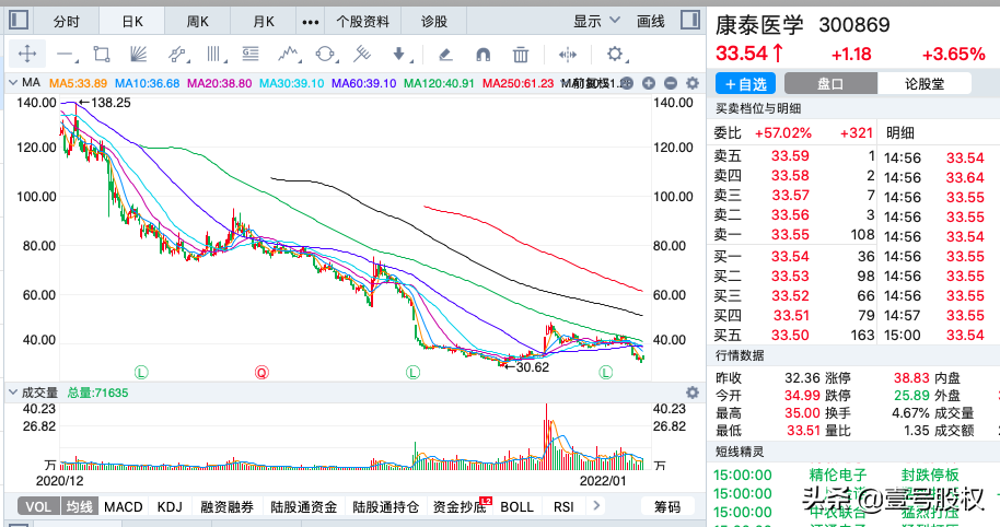 A股：2021年跌幅最大的十只股票