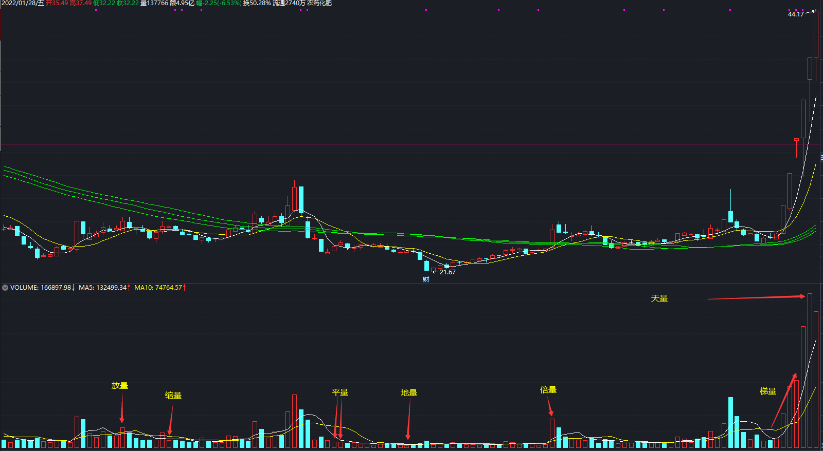 认识股票指标——量能VOL