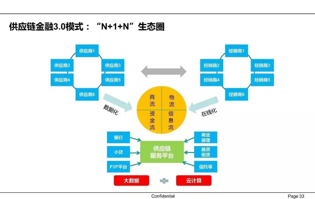 一文读懂供应链金融