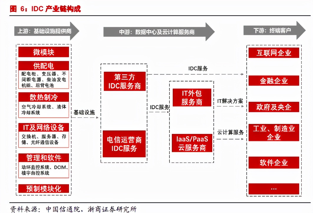 数据中心IDC产业链构成及相关个股梳理