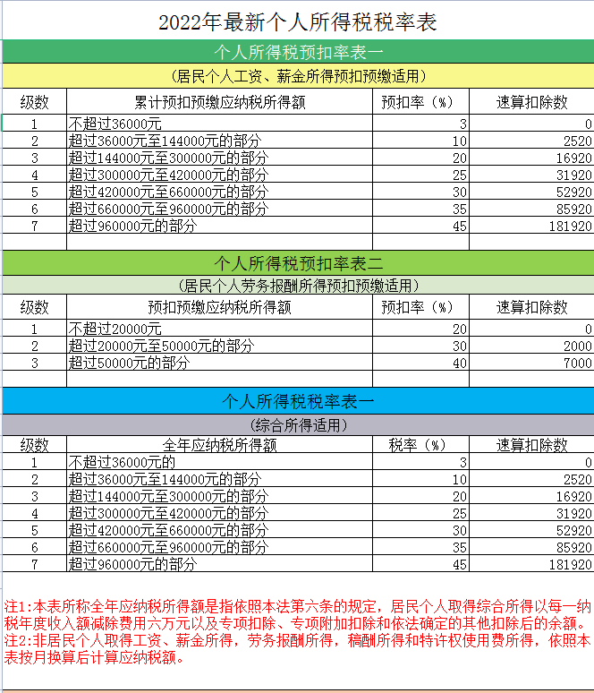 2022年最新最全18个税种税率表，附18税种应纳税额计算模板，备用