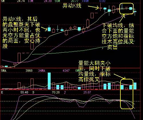 K线买卖点图解