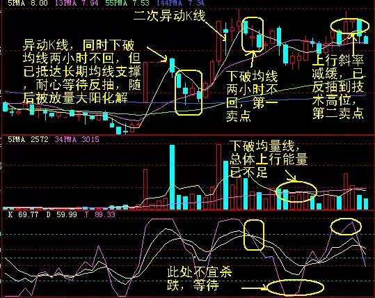 K线买卖点图解