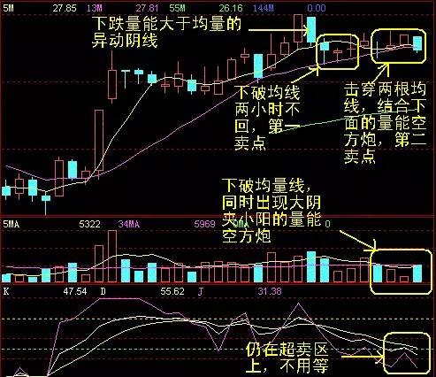 K线买卖点图解