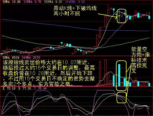 K线买卖点图解