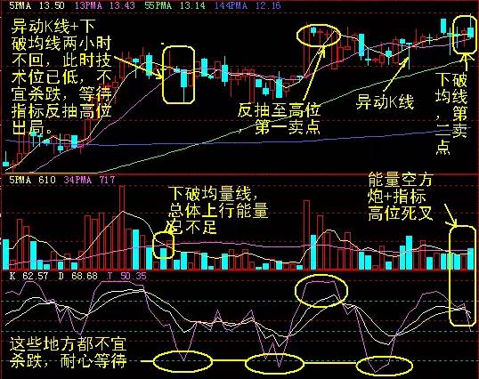 K线买卖点图解