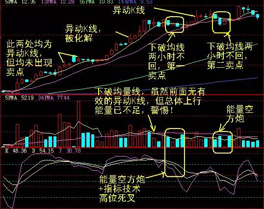 K线买卖点图解