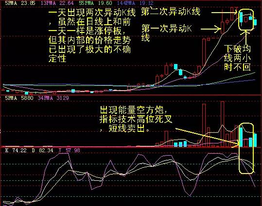 K线买卖点图解