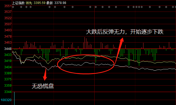 职业交易员教你A股指数单边下跌T+0交易该如何操作？