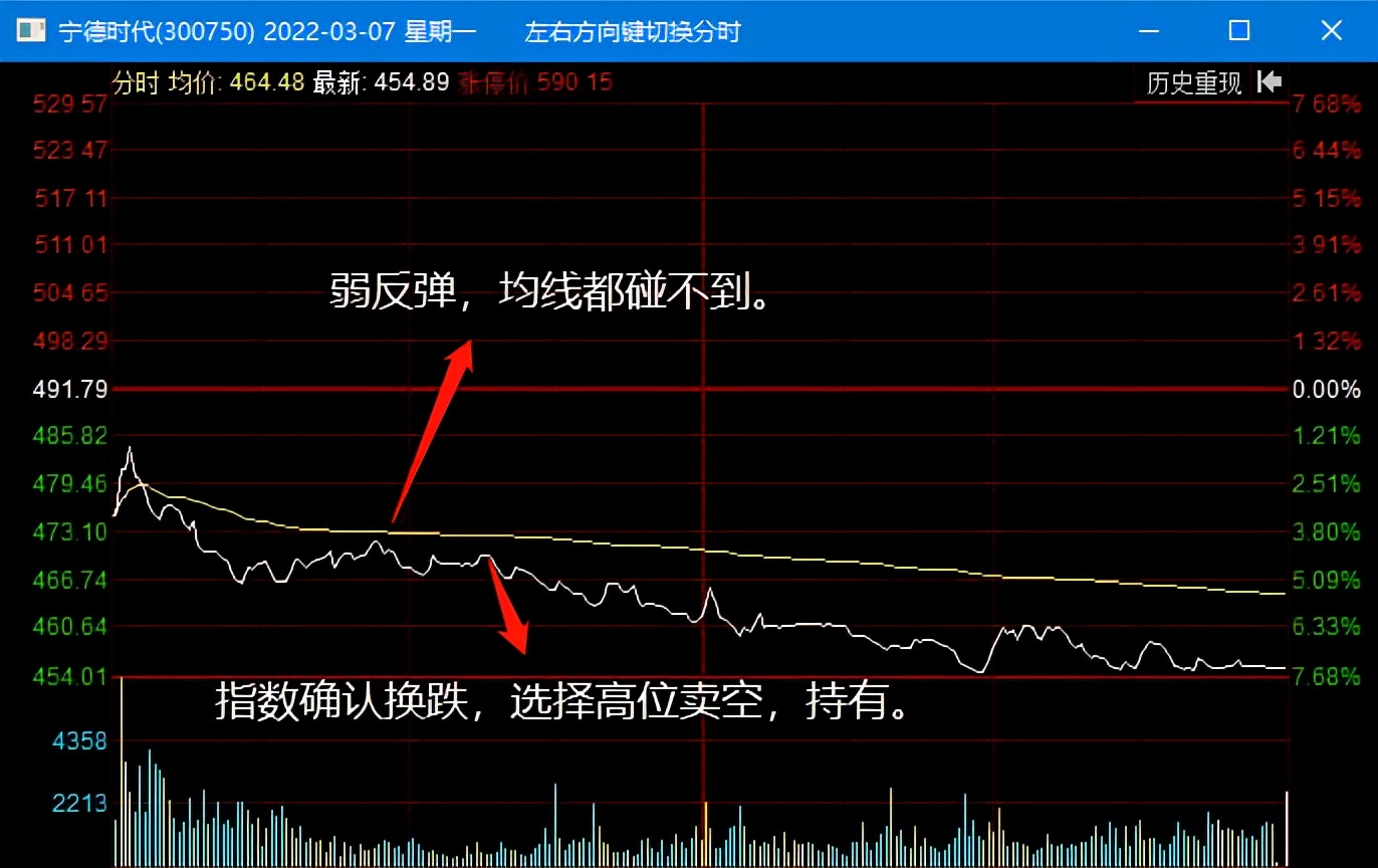 职业交易员教你A股指数单边下跌T+0交易该如何操作？