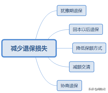 退保险如何将损失降低到最低，这五种办法请牢记